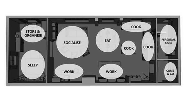 A floor plan of a house with circles drawn around each area indicating the type of activity that takes place there.