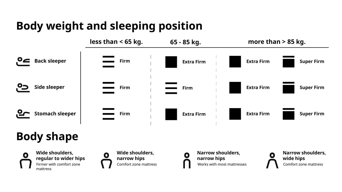 Choose the right firmness for your mattress to match your sleeping position and body support needs for a comfortable night’s rest.