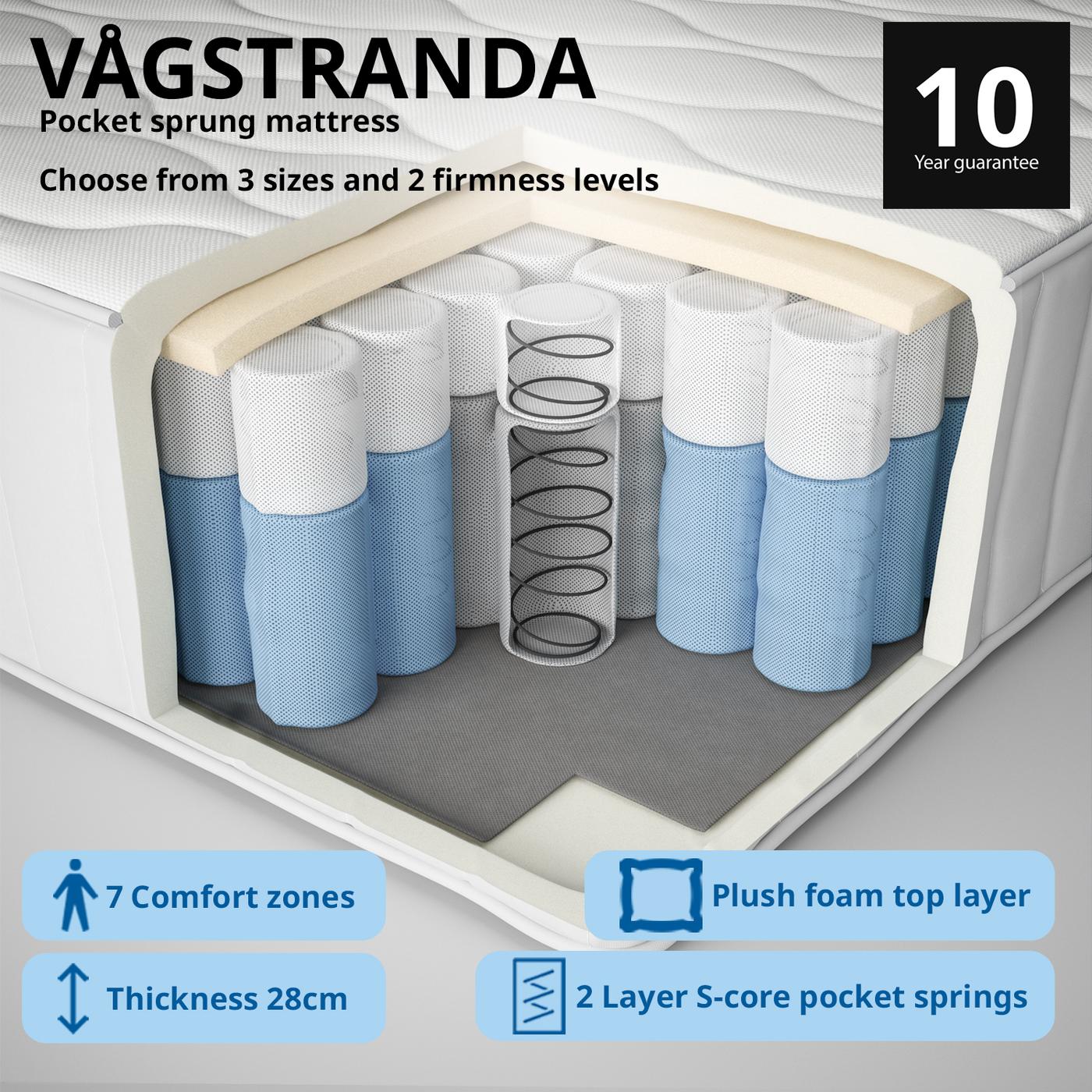 Cut-out section of a VAGSTRANDA mattress showing internal springs. Blue bars at bottom highlight the mattress's benefits - Plush foam top layer, thickness 28 cm, 2 layer s-core pocket springs, 7 comfort zones.