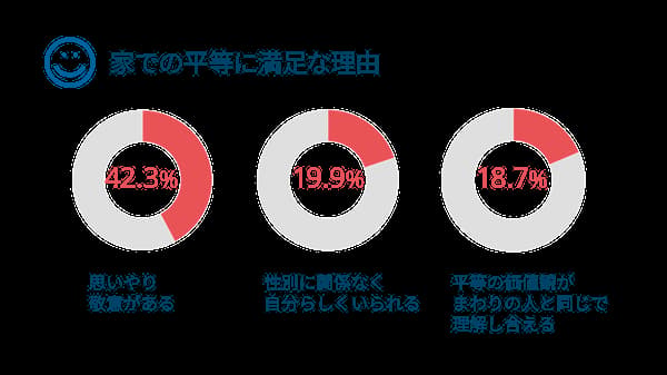 家での平等に満足な理由：思いやり敬意42.3%、自分らしさ19.9%、価値観の一致18.7%を示す円グラフ