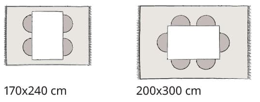 Deux configurations de salle à manger montrent comment des tapis de 170×240 cm et 200×300 cm offrent un espace suffisant autour d’une table rectangulaire avec des chaises.