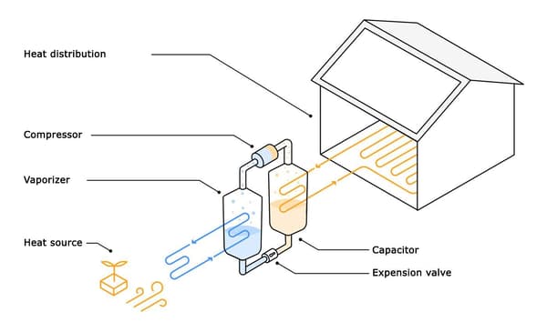 Diagram of a heat pump system showing components, such as a compressor, vaporiser and condenser, and heat distribution to a building.