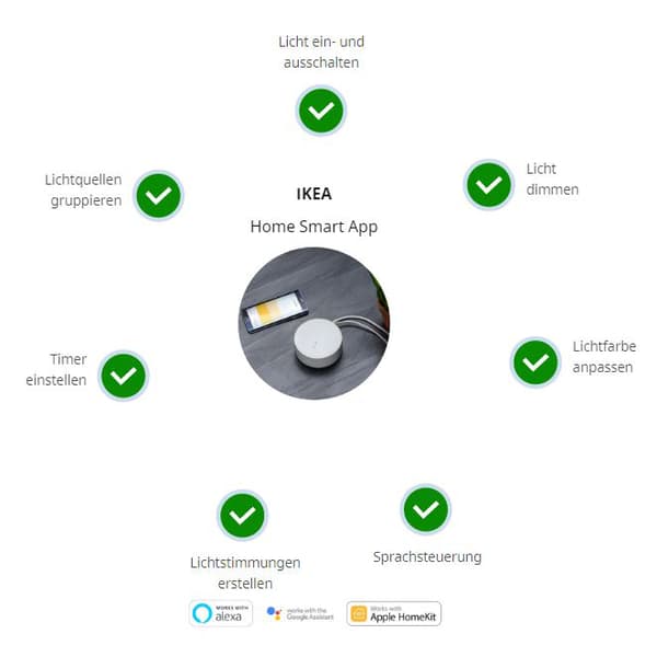 EINE Grafik die Aufzeigt welche Funktionen die IKEA Home Smart App hat.
