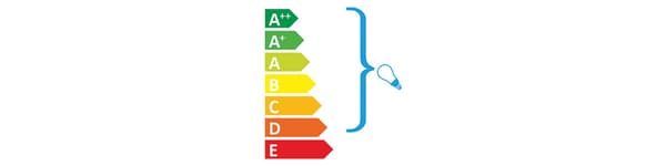 Energieeffizienzlabel mit den Klassen von A++ (grün) bis E (rot), die verschiedene Energieeffizienzklassen anzeigen.