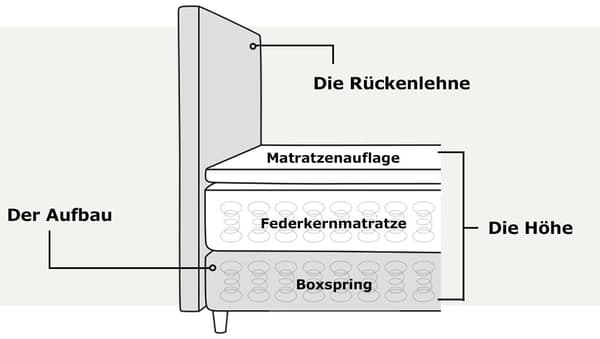 Hier in der Abbildung wir gezeigt wie ein Boxspringbett aufgebaut ist.
