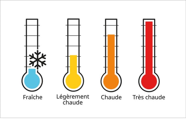 Illustration montrant les symboles des degrés de chaleur des couettes : fraîche, légèrement chaude, chaude et très chaude.