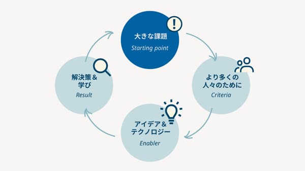 課題から解決までの流れを示す円形フローチャート。4つの段階が矢印でつながれ、循環を表現。