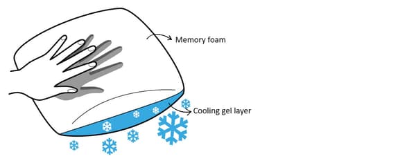 KLUBBSPORRE ergonomic pillow with memory foam and a cooling gel layer showing a hand repressing the foam. There are also symbols of snowflakes on the cooling gel layer.