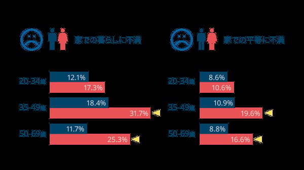 年代・性別別に家での暮らしと平等への不満度を示すグラフ。女性の不満が男性より高い傾向。