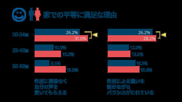 年代別に見る家での平等に満足な理由と声が聞かれる実感、性別の違いを認めたバランスを示すグラフ