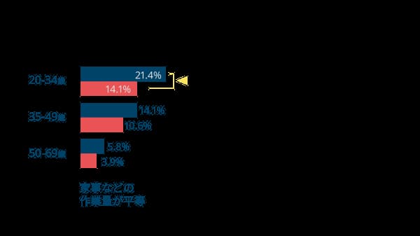 年代別に見る家事などの作業量が平等と感じる割合：20–34歳21.4%、35–49歳14.1%、50–69歳5.8%
