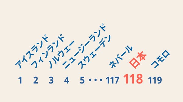 複数の国名が並んだ一覧表。アイスランド、フィンランド、ノルウェーなどが含まれている。日本が118位。