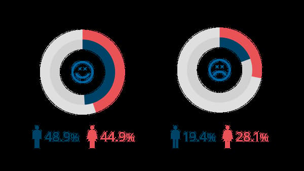 男女別の満足度を示す円グラフ。笑顔は男性48.9%、女性44.9%。悲しい顔は男性19.4%、女性28.1%。