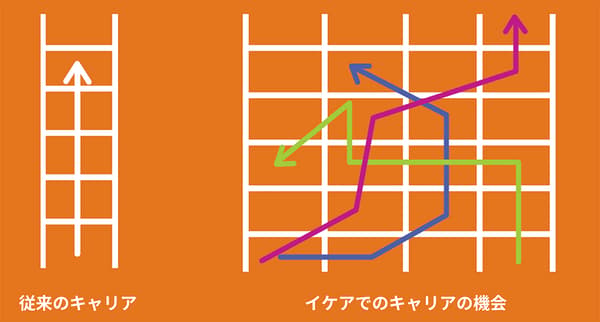 オレンジの背景に、従来のキャリアとイケアでの多様なキャリアの機会を比較したグラフィックイラスト。