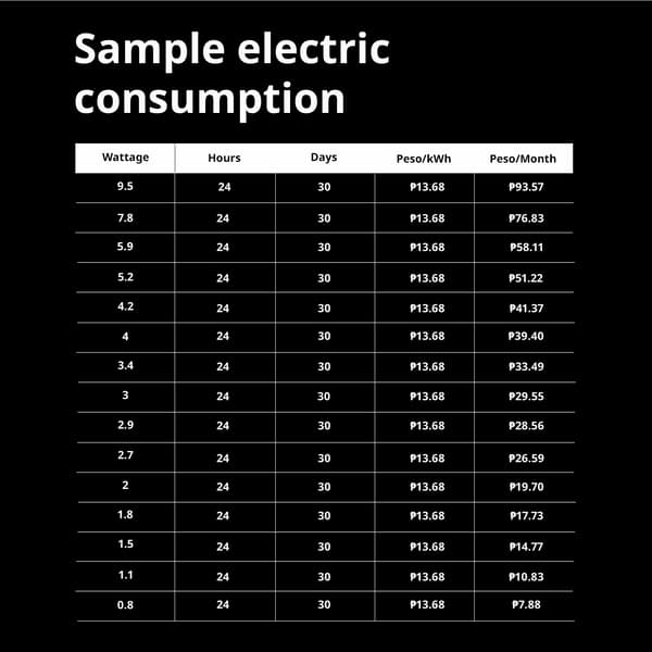 Sample electric consumption in the Philippines