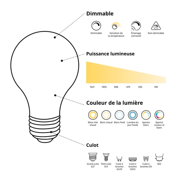 Schéma de toutes les caractéristiques d'une ampoule IKEA