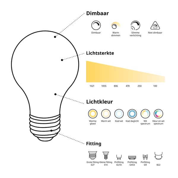 Schematic of all the features of an IKEA light bulb