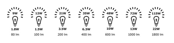 Vorteile von LED-Lampen & LED-Beleuchtung