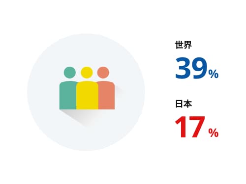 Worldwide 39% Japan 17%