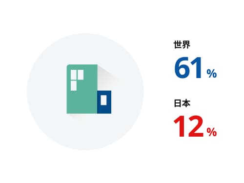 Worldwide 61% Japan 12%