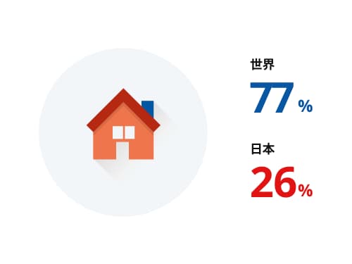 Worldwide 77% Japan 26%