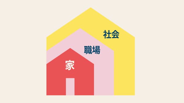 家・職場・社会を表す3つの入れ子状の家形イラスト。中心に『家』、次に『職場』、外側に『社会』と表示。